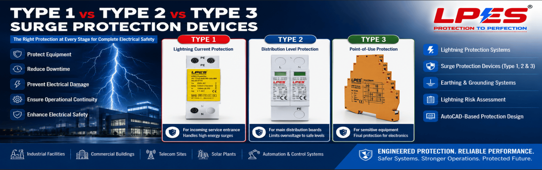 Type 1 vs Type 2 vs Type 3 Surge Protection Devices